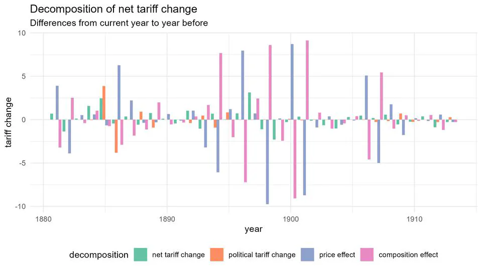 How to solve the tariff-growth paradox? Do higher tariffs relate to higher growth in the first globalization?