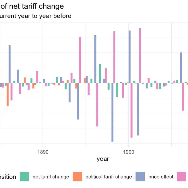 How to solve the tariff-growth paradox? Do higher tariffs relate to higher growth in the first globalization?